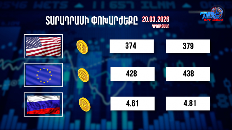 Փոխարժեքներ և տնտեսական լուրեր 20.03.2026