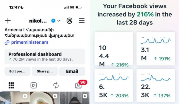 174.6 միլիոն դիտում. վարչապետը՝ սոցցանցի իր էջերի մասին